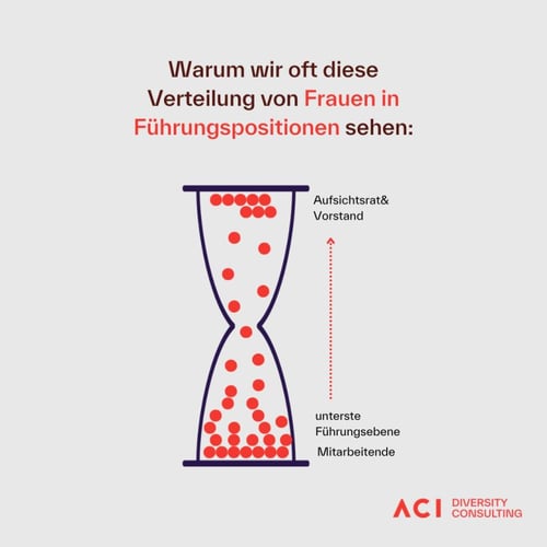 Verteilung von Frauen in Führungspositionen