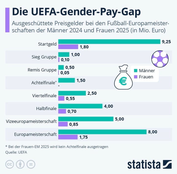 Ein Diagramm zeigt die Preisgelder für Männer und Frauen bei den Fußball-Europameisterschaften 2024 und 2025, mit einem klaren Gender Pay Gap.
