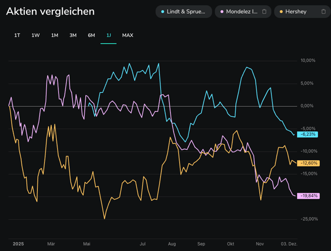Wer hat beste Schoki?