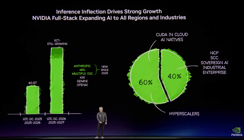 NVIDIA will 1.000 Milliarden