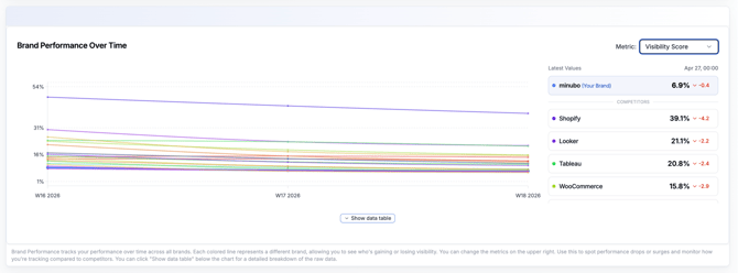 Brand Performance Over Time mit Latest Values rechts