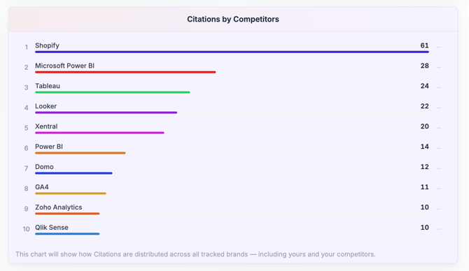 Citations by Competitors als Top-10-Liste