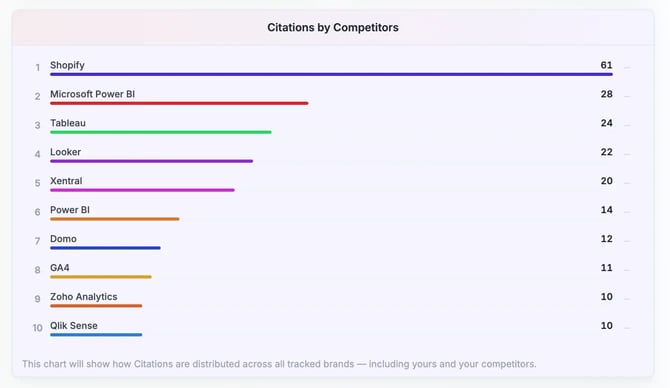 Citations by Competitors als Top-10-Liste