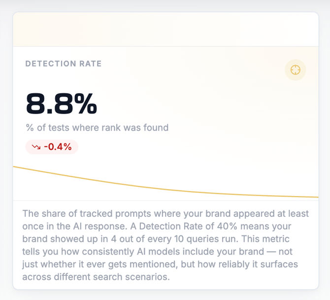 Detection Rate als Coverage-KPI