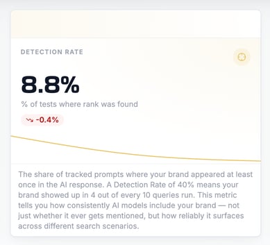 Detection Rate als Coverage-KPI