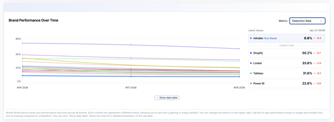 Detection Rate im Brand Performance Chart