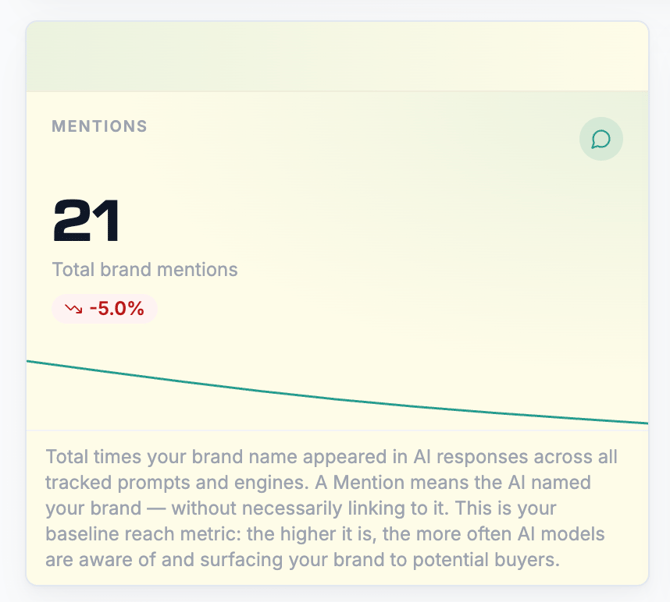 KPI-Tile Mentions mit Trendpfeil und Sparkline