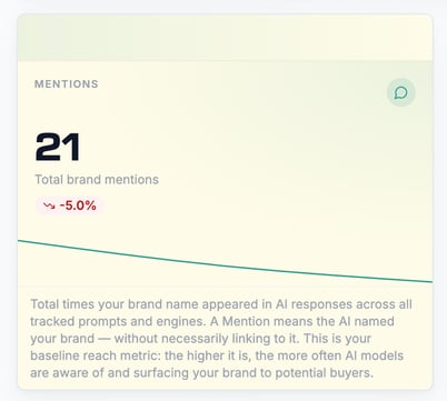 KPI-Tile Mentions mit Trendpfeil und Sparkline