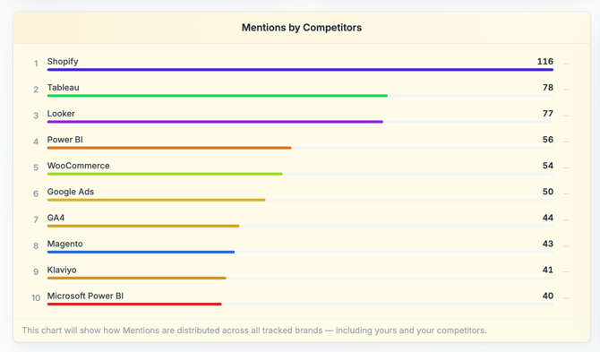 Mentions by Competitors als Top-10-Liste