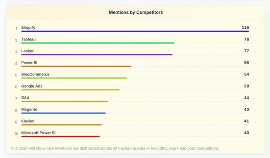 Mentions by Competitors als Top-10-Liste
