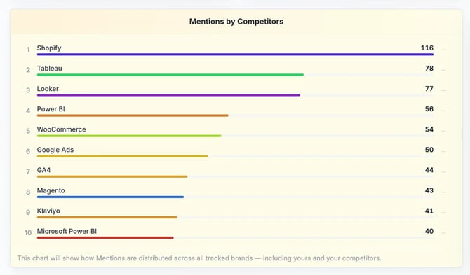 Mentions by Competitors als Top-10-Liste