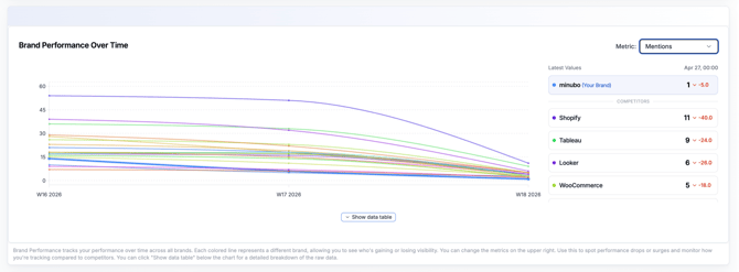 Mentions im Brand Performance Chart