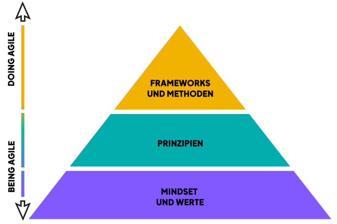 Abbildung der agilen Pyramide