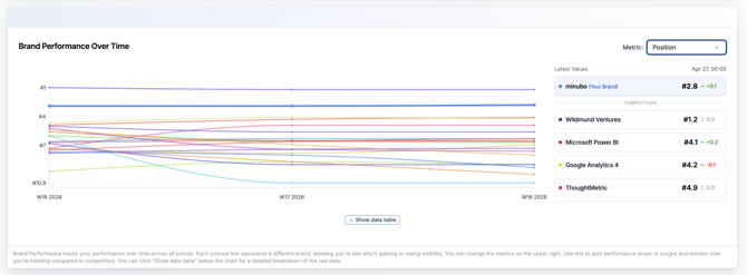 Position im Brand Performance Chart