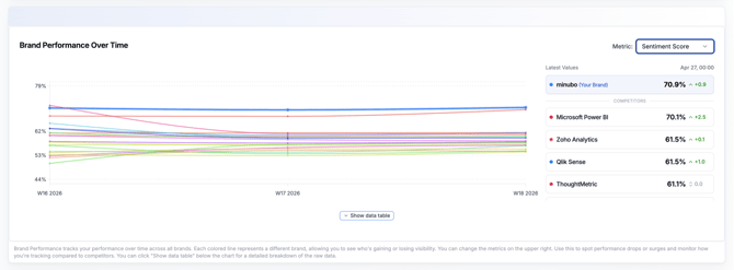 Sentiment Score im Brand Performance Chart