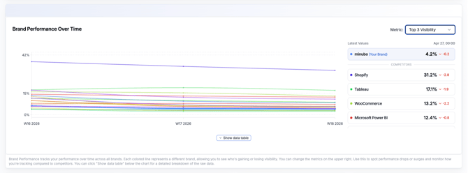 Top 3 Visibility im Brand Performance Chart