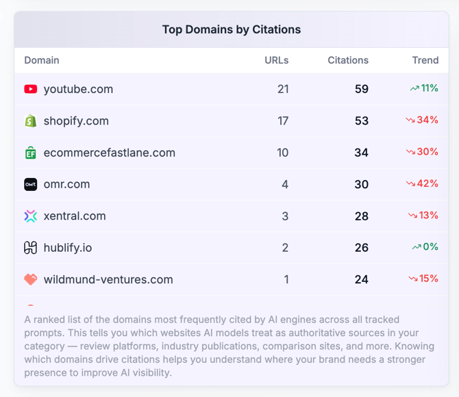 Top Domains by Citations mit Favicons