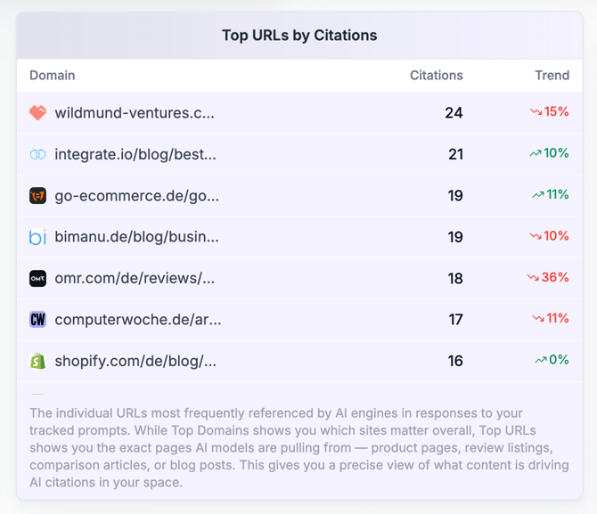 Top URLs by Citations