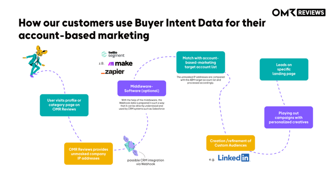 Vollständiger ABM-Workflow von der OMR Reviews Profilseite bis zur LinkedIn-Kampagne.