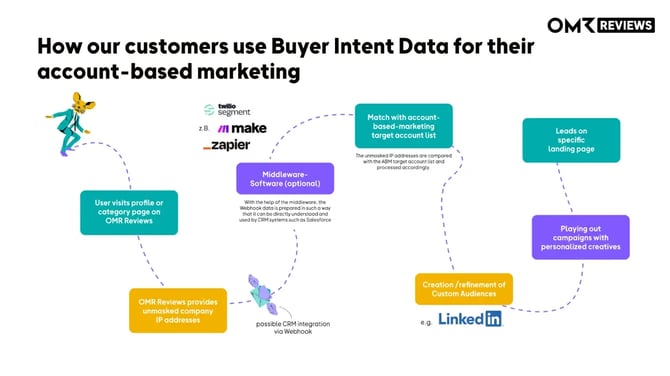 Vollständiger ABM-Workflow von der OMR Reviews Profilseite bis zur LinkedIn-Kampagne.